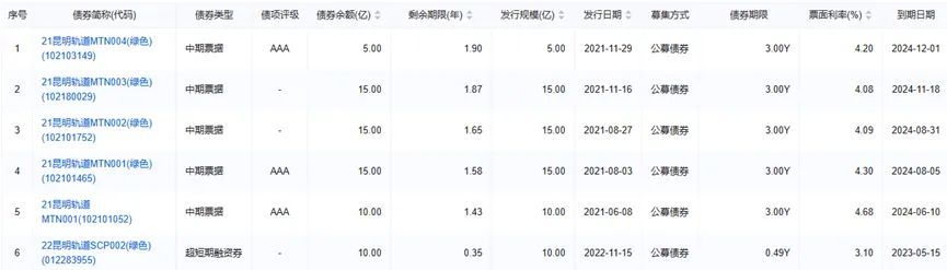 城投結息周期由季付調整為年付 昆明軌交剛性債務持續擴張 集中償債壓力大1.jpg